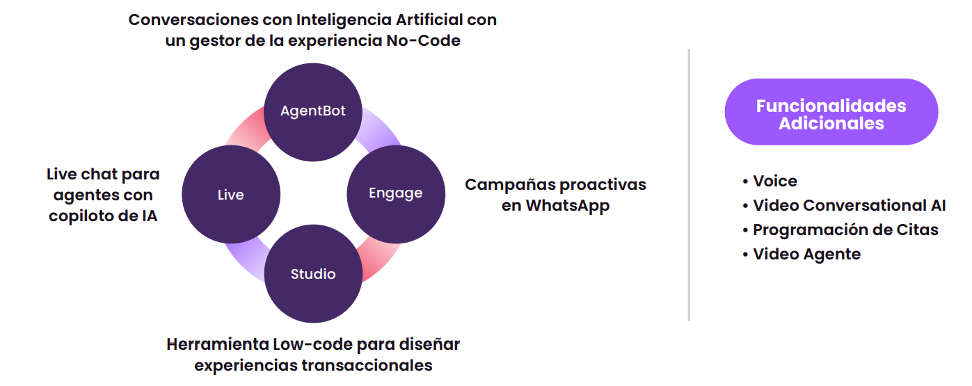 aivo Suite Conversacional de IA Chatbot