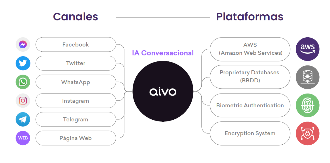 canales Suite Conversacional de IA Chatbot